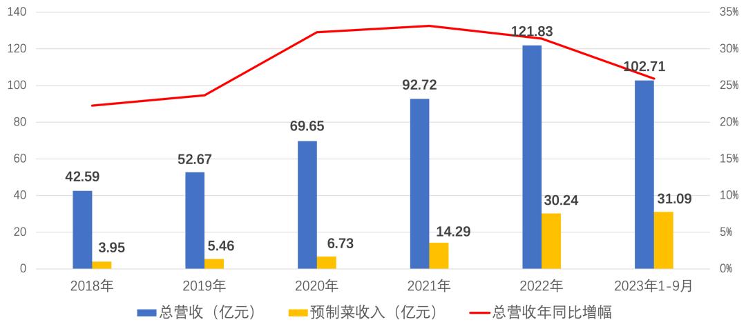2024，预制菜继续「黑红」？