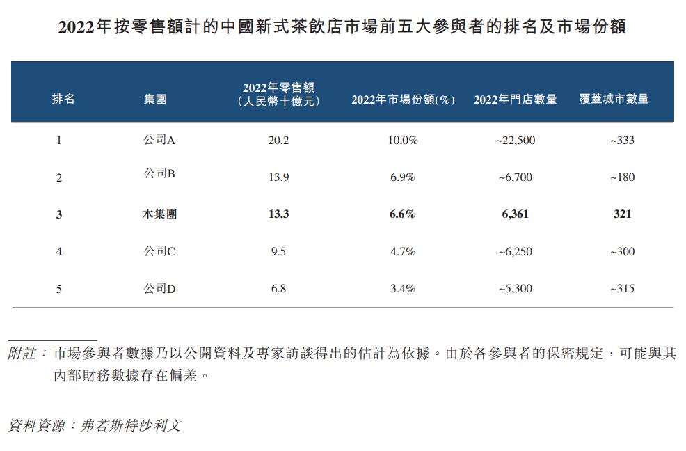 茶百道再递招股书新茶饮2024有望新增4家上市企业