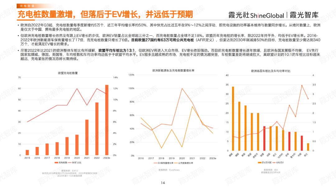 全球上亿台新能源车，正催生充电桩出海大产业(图4)