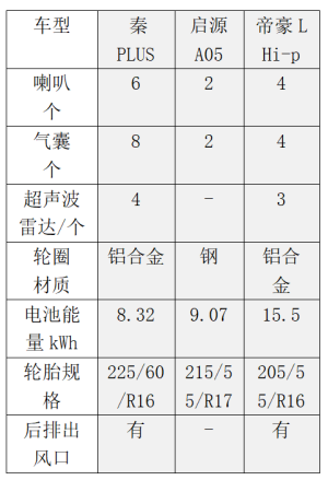 混动车杀入7万元时代，谁是最强王者？