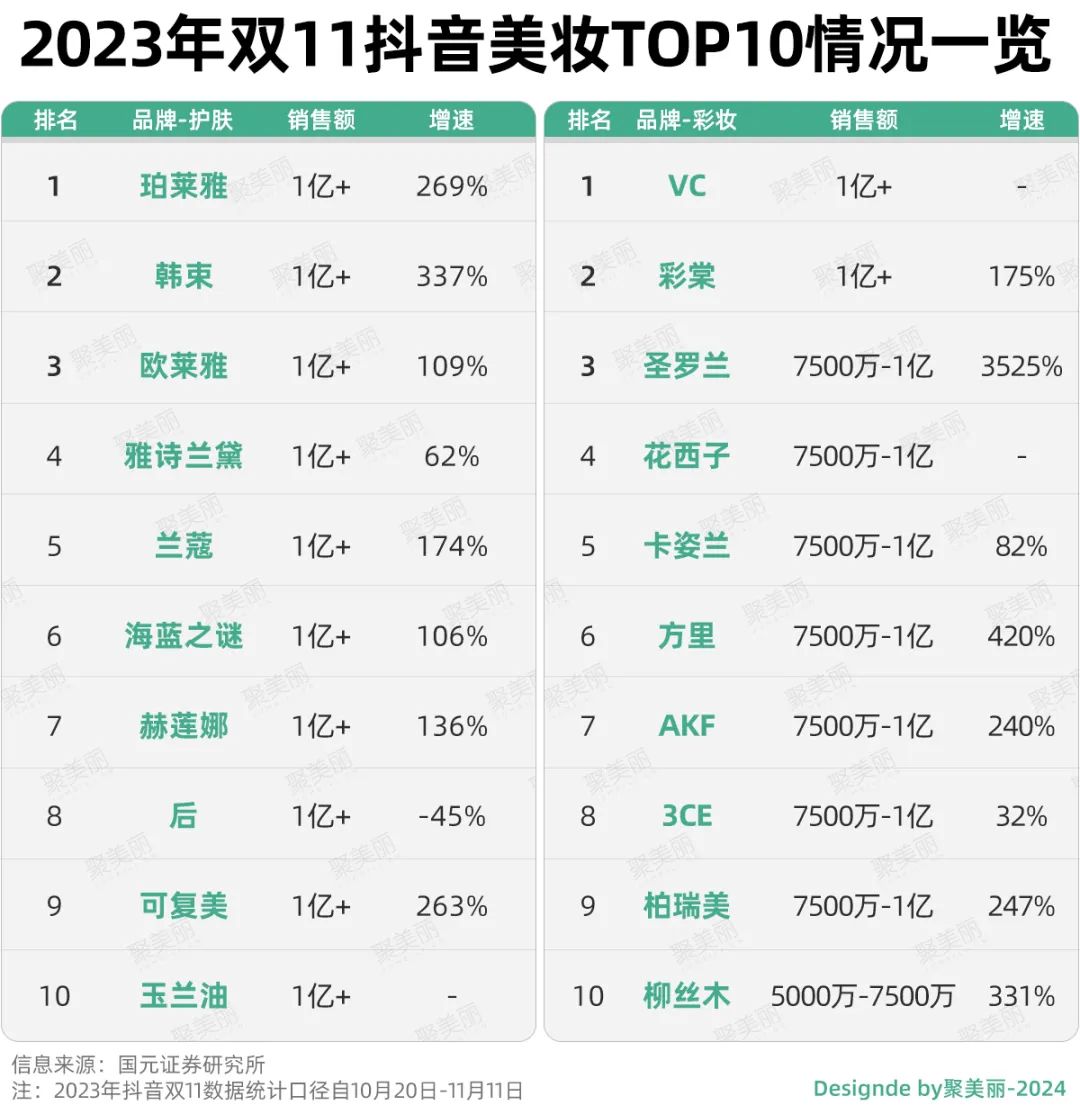 上美能够以主打极致性价比的套盒在抖音迎来高增长,一个不容忽略的