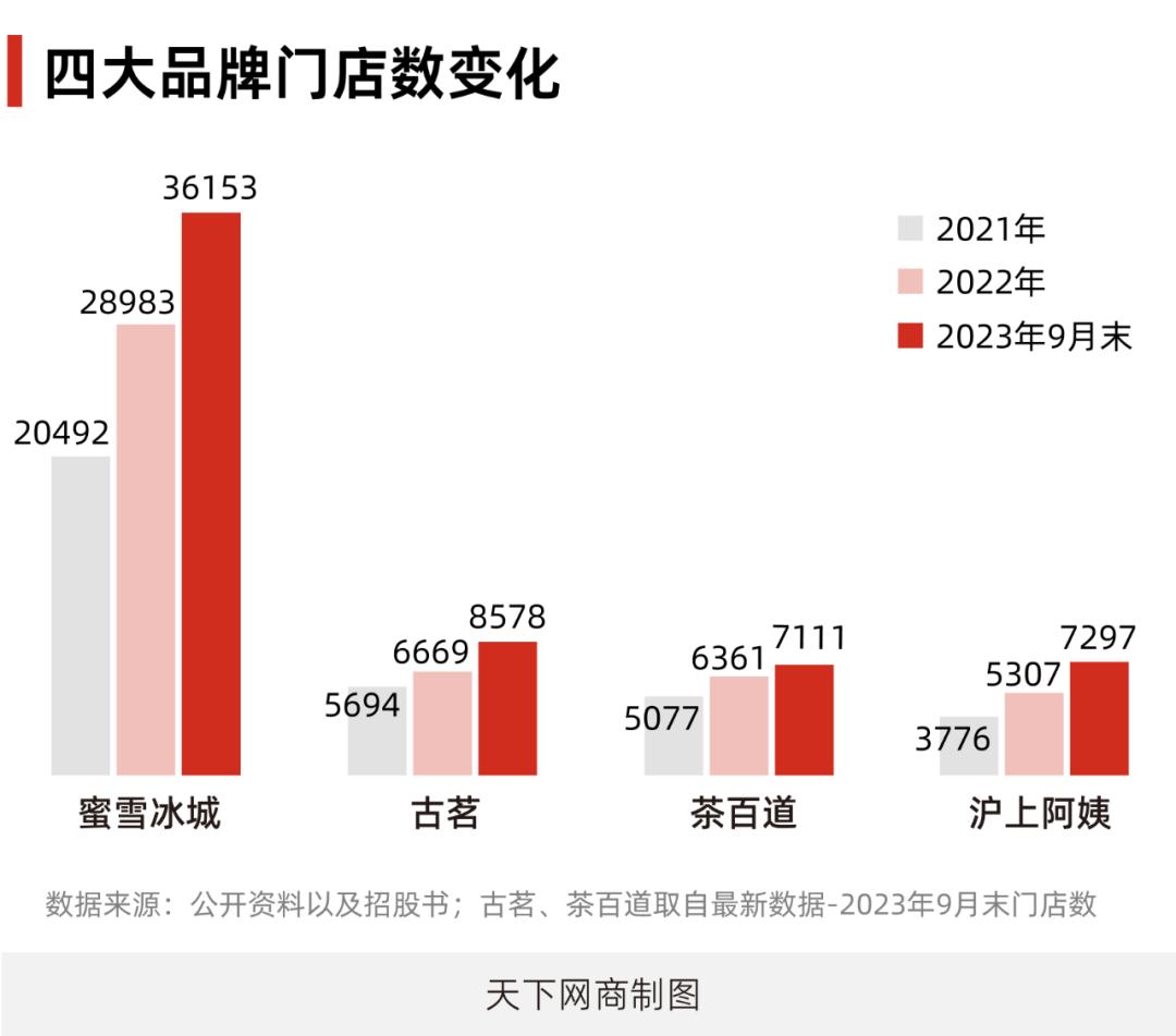 山东夫妇卖奶茶，9个月入账25亿元(图2)