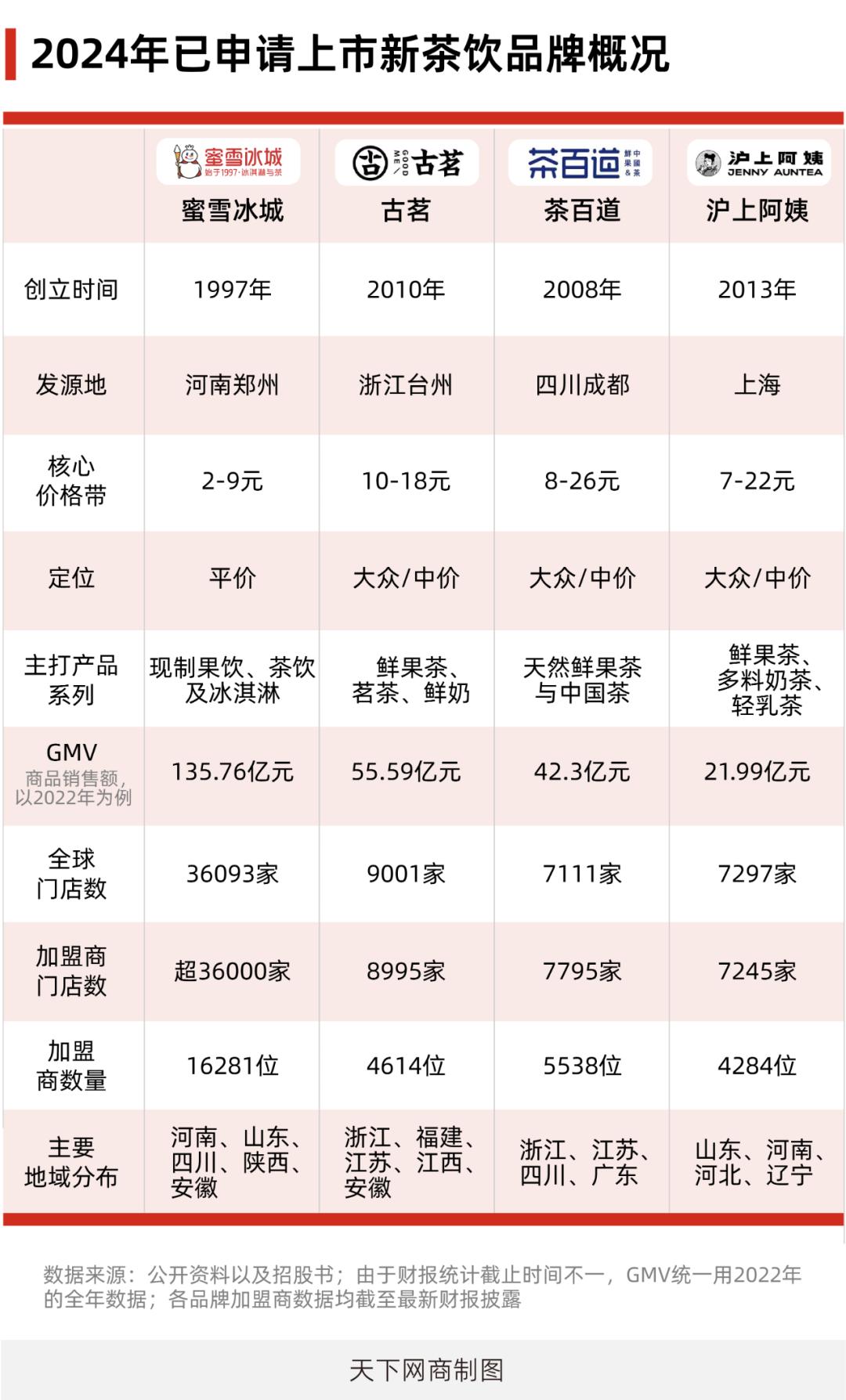 山东夫妇卖奶茶，9个月入账25亿元(图5)