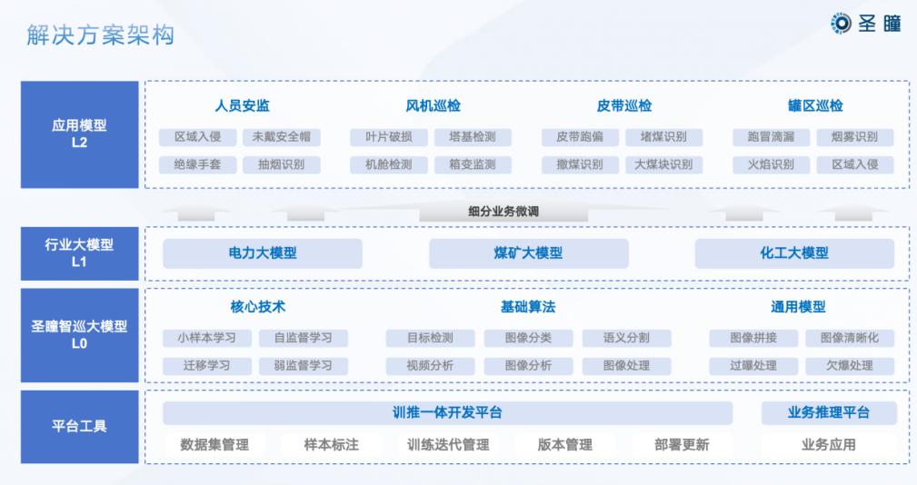 “圣瞳智巡工业大模型”业界首发，加速工业巡检智能化时代