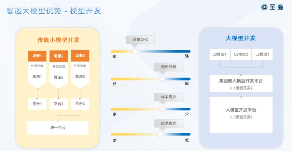 “圣瞳智巡工业大模型”业界首发，加速工业巡检智能化时代