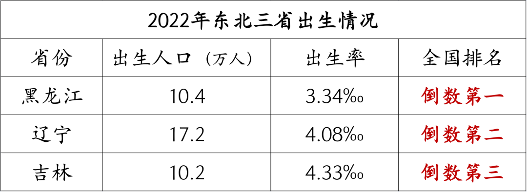 2024年东北人口减少_黑龙江2023年常住人口减少37万,近年探索多项支持生育措施