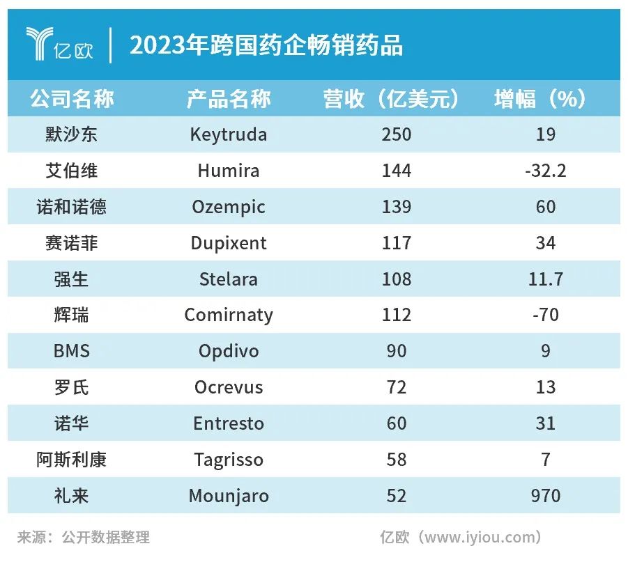 跨国药企2023业绩盘点辉瑞跌出前三减肥神药挑战全球药王