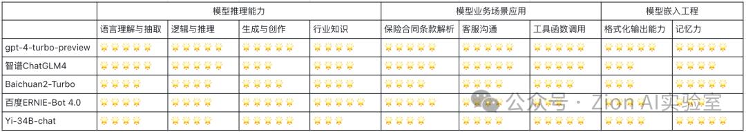 6款通用大模型在保险行业的能力PK测评报告 ｜ZionAI实验室大模型测评