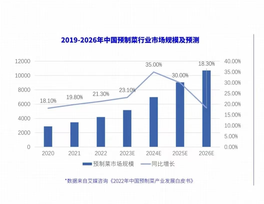 风向变了，预制菜终于迎来出头之日？(图2)