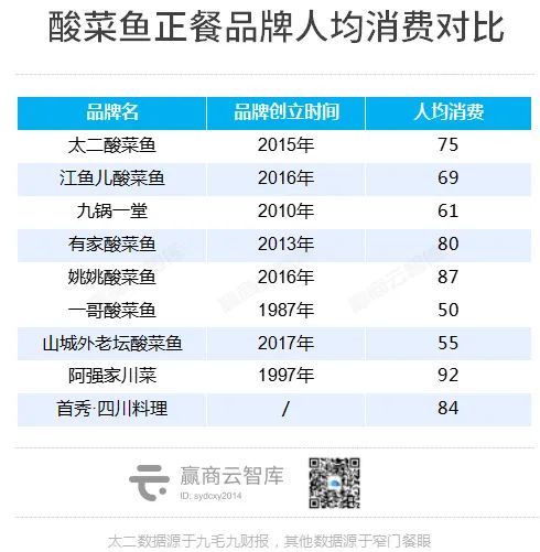 不是没人吃酸菜鱼只是太二顶流不再