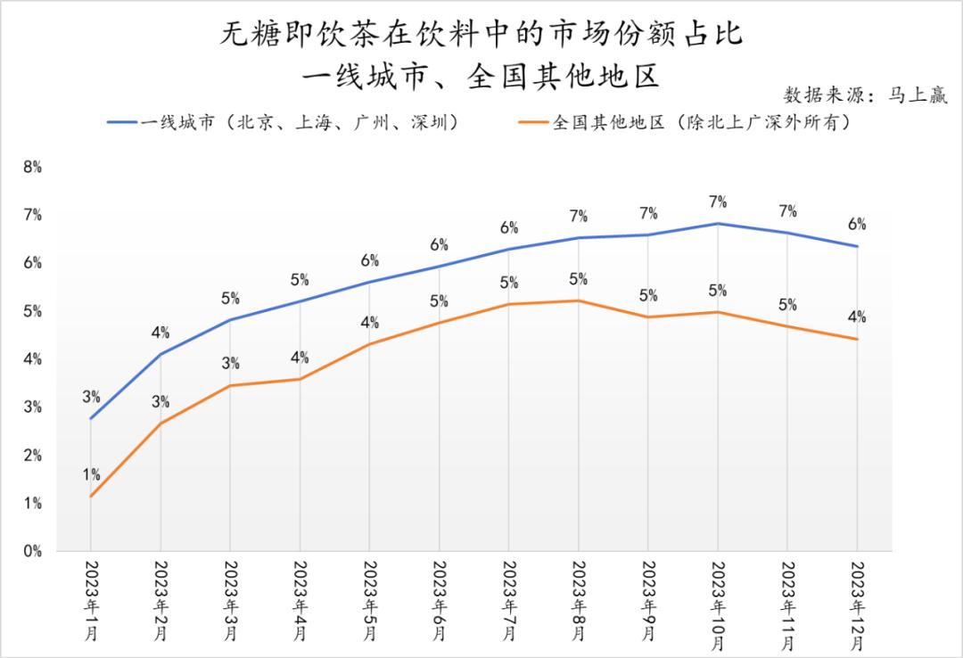 数读「无糖即饮茶」：2024年将卷向何方？(图8)