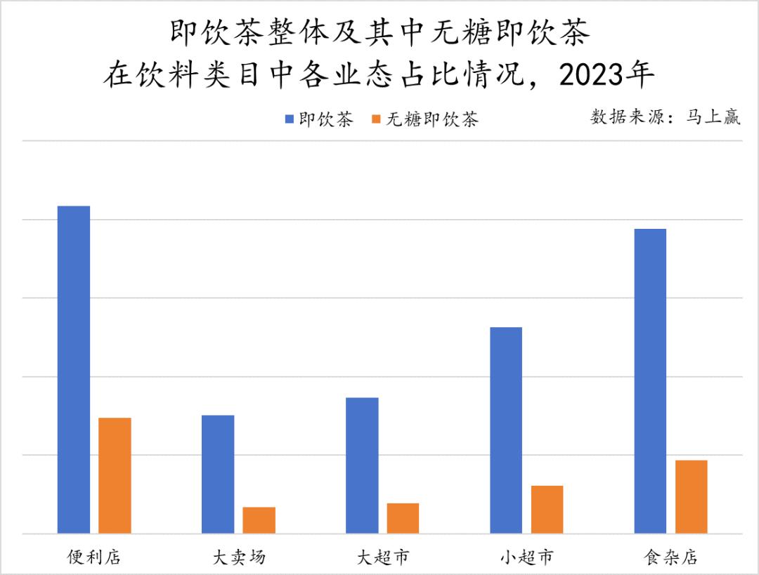 数读「无糖即饮茶」：2024年将卷向何方？(图6)
