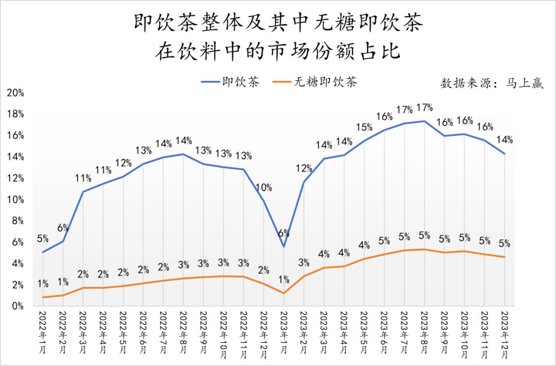 数读「无糖即饮茶」：2024年将卷向何方？(图2)