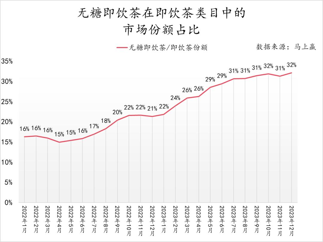 数读「无糖即饮茶」：2024年将卷向何方？(图3)