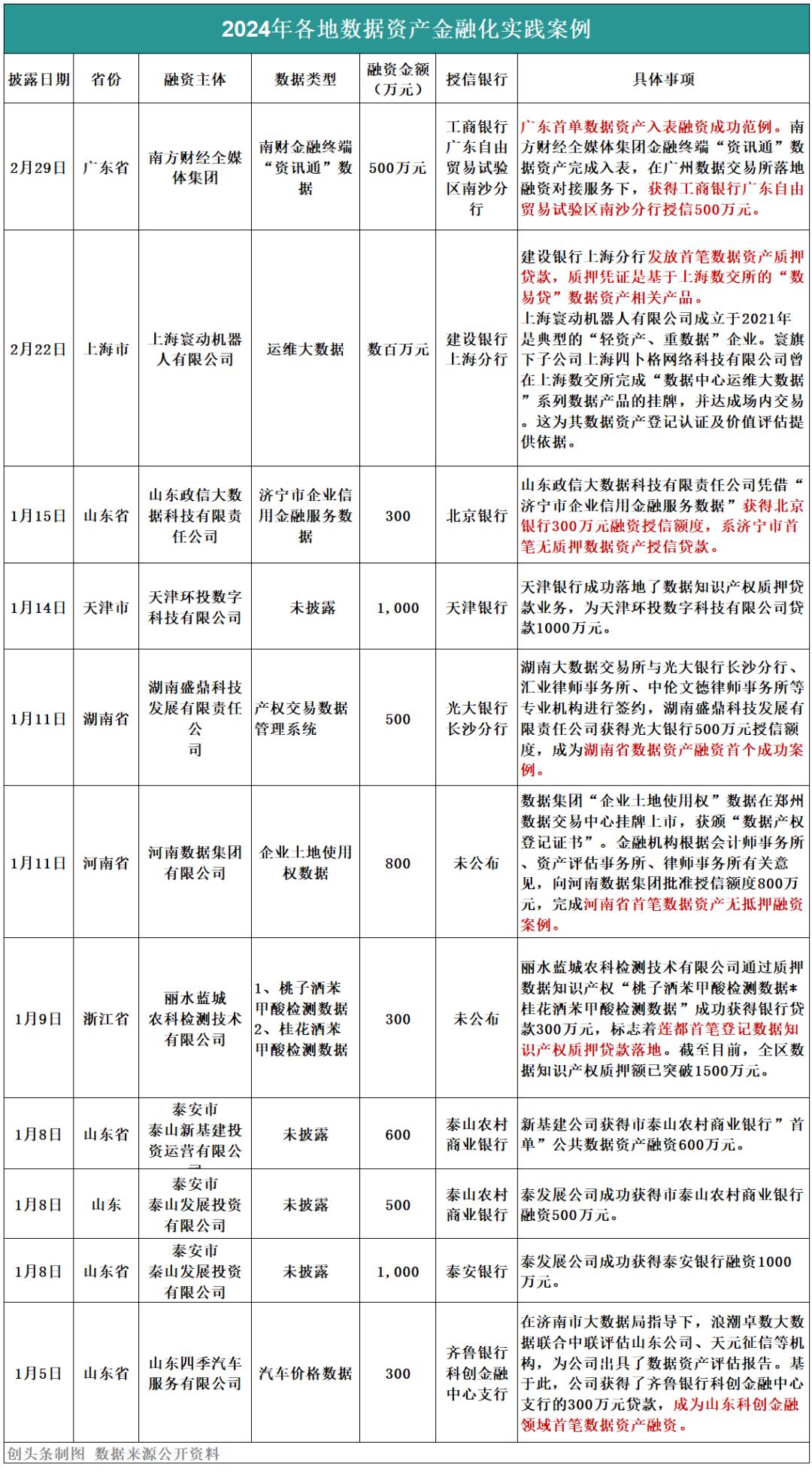 信用贷增信、质押贷款、数据信托，各地数据资产变现“热辣滚烫”-36氪