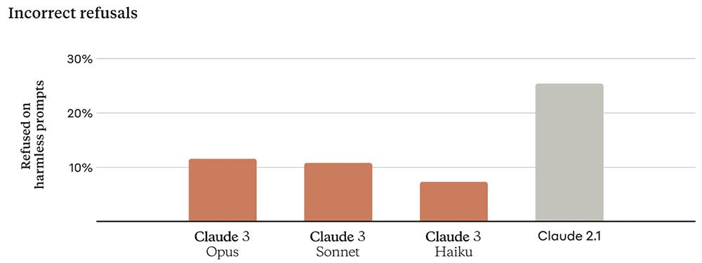 制衡OpenAI，Claude 3给AI创企吃了颗定心丸