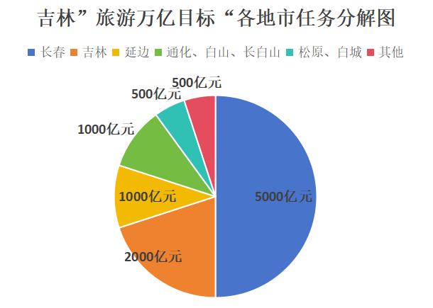 东北需要一个旅游万亿大省