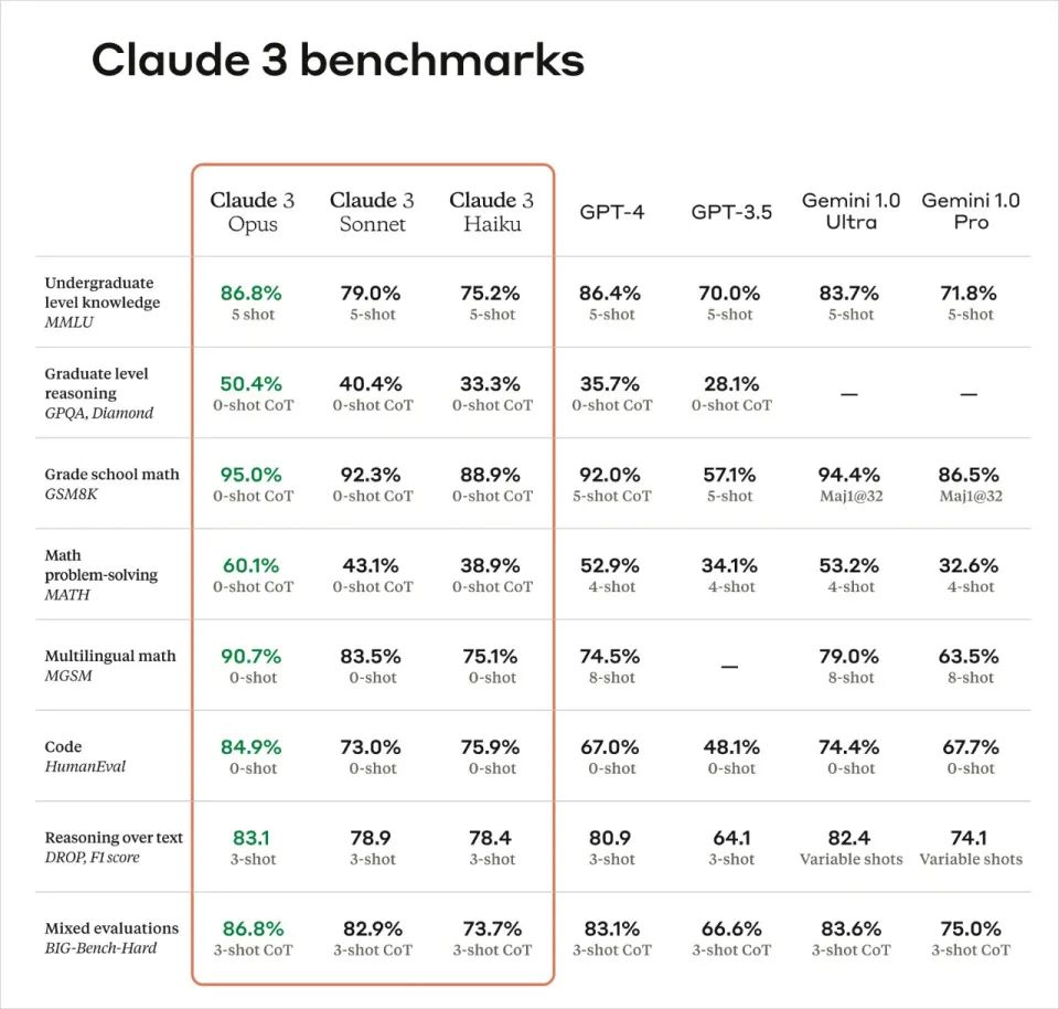 全面剖析claude 3.0 地球最强 ai模型的优劣详解