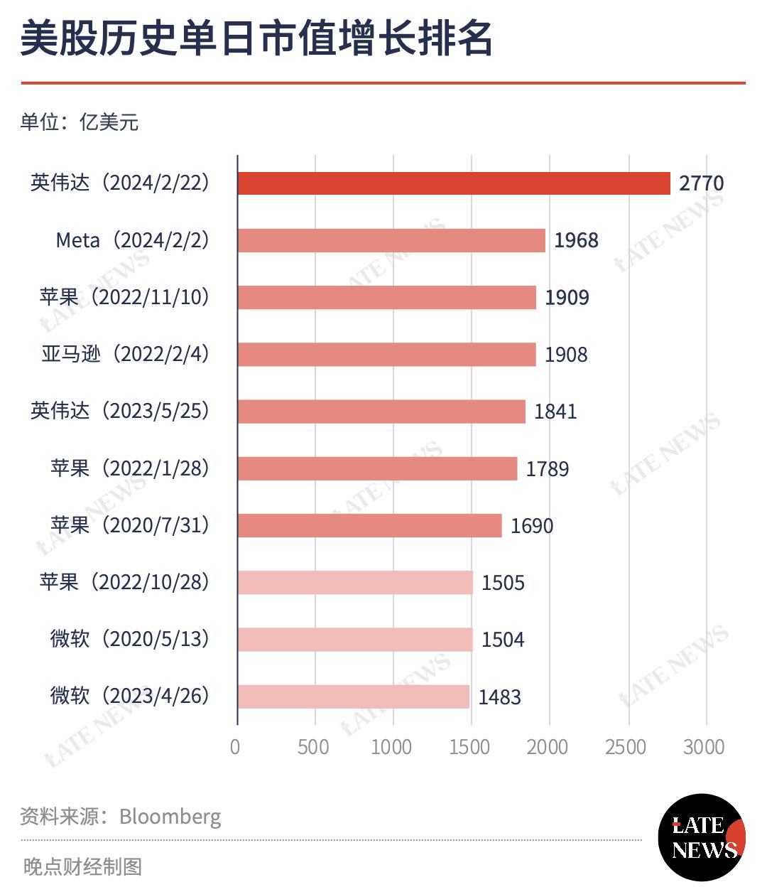 英伟达市值屡创新高，黄仁勋的下一步：寻找新的「OpenAI」-36氪