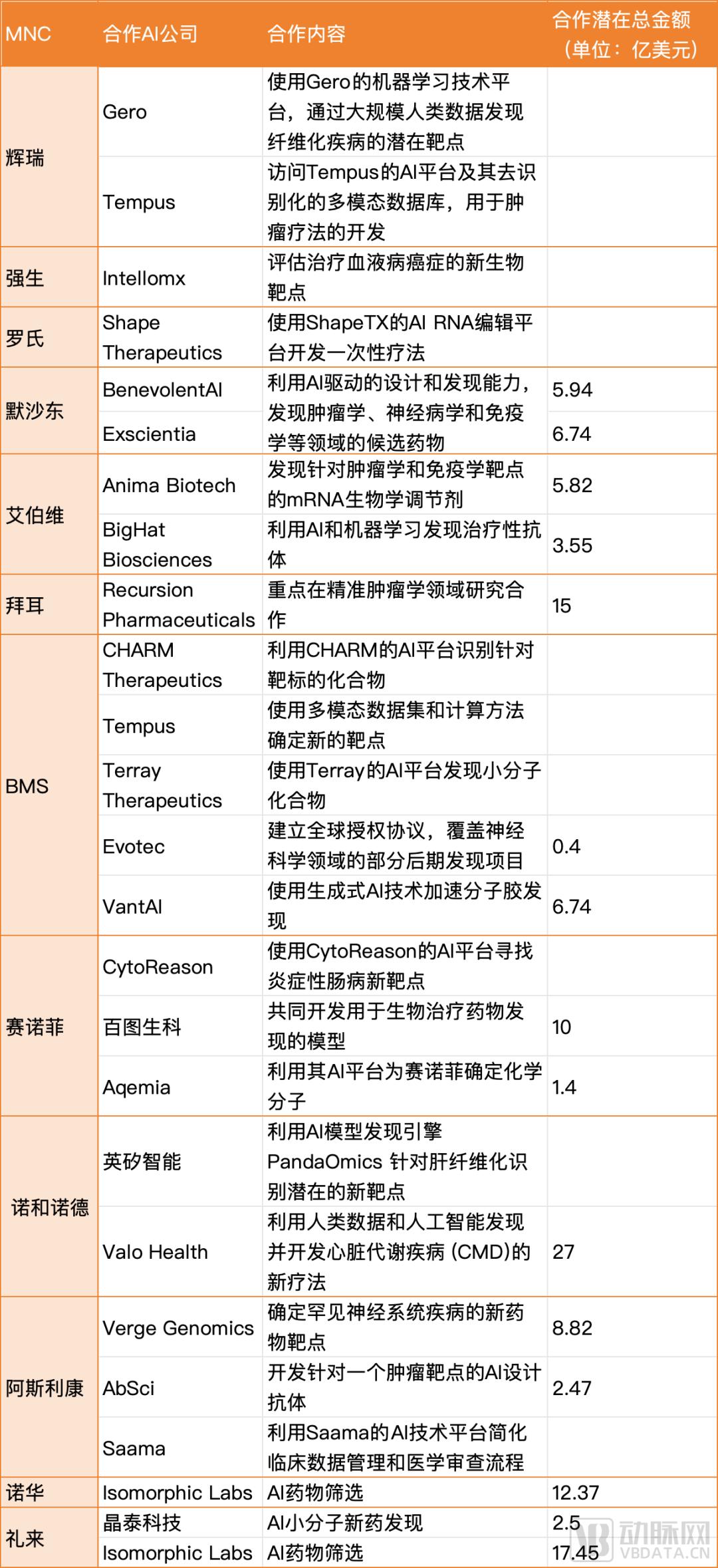 超100亿美元，MNC为AI制药下重注