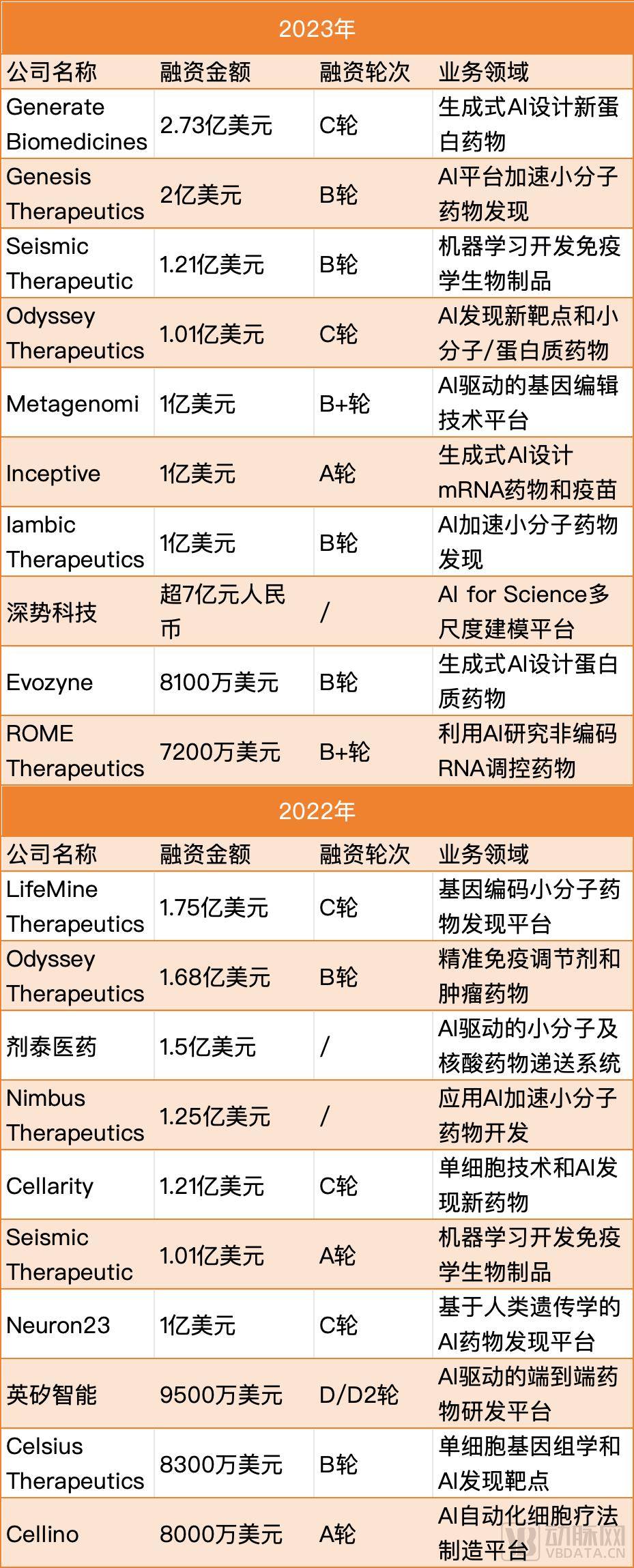 超100亿美元，MNC为AI制药下重注