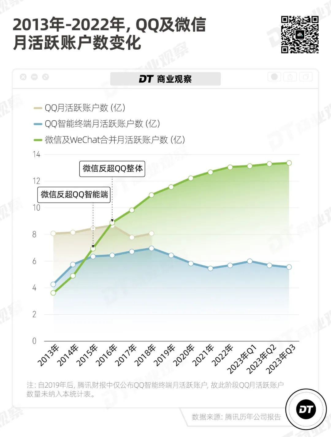 01 月活只有微信的四成,但仍有5亿人坚持用qq