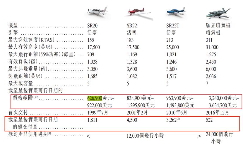 富豪不爱买私人飞机了?西锐飞机2023年净新增订单量腰斩