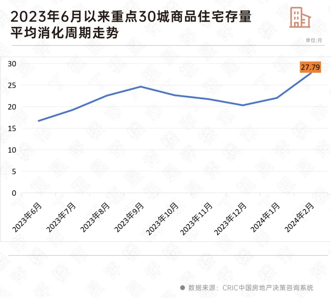 超八成城市去化周期超警戒线-36氪