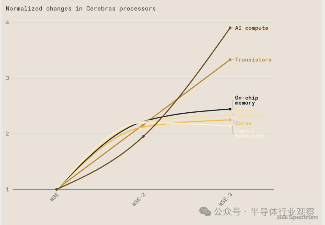 最强AI芯片发布，4万亿个晶体管，90万个核，125 PetaFLOPS算力