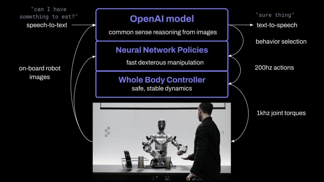 只用 13 天，OpenAI 做出了能听、能说、能自主决策的机器人大模型