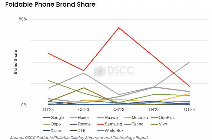 华为折叠手机或在上半年首超三星，登顶全球市场份额首位