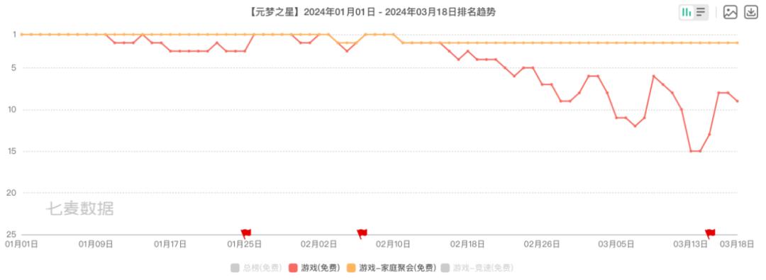 《元梦》注册1.29亿，24年开门红可期？