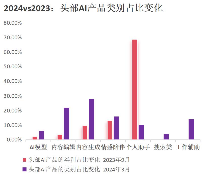 最新全球流量Top50出炉：AI应用大洗牌，近半数产品掉队