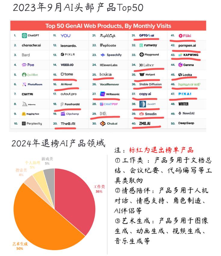 最新全球流量Top50出炉：AI应用大洗牌，近半数产品掉队
