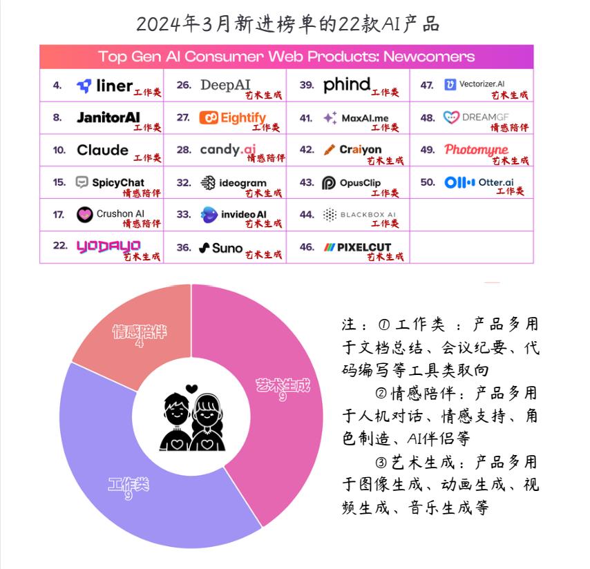 最新全球流量Top50出炉：AI应用大洗牌，近半数产品掉队