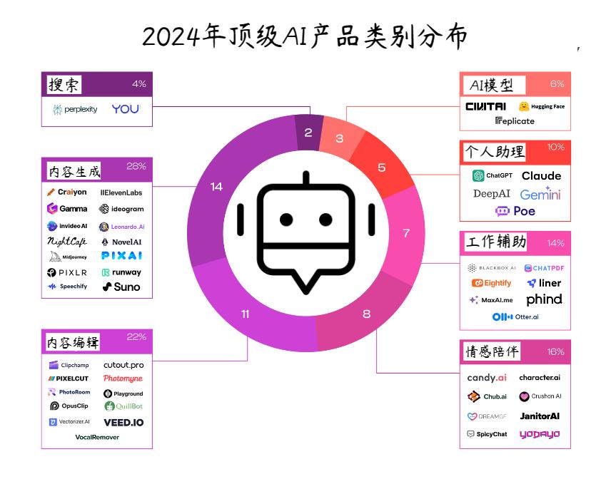 最新全球流量Top50出炉：AI应用大洗牌，近半数产品掉队