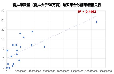 浅谈抖音电影营销方法论
