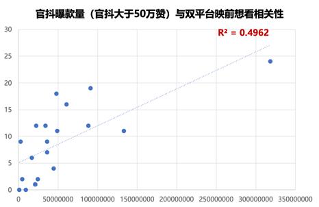 浅谈抖音电影营销方法论