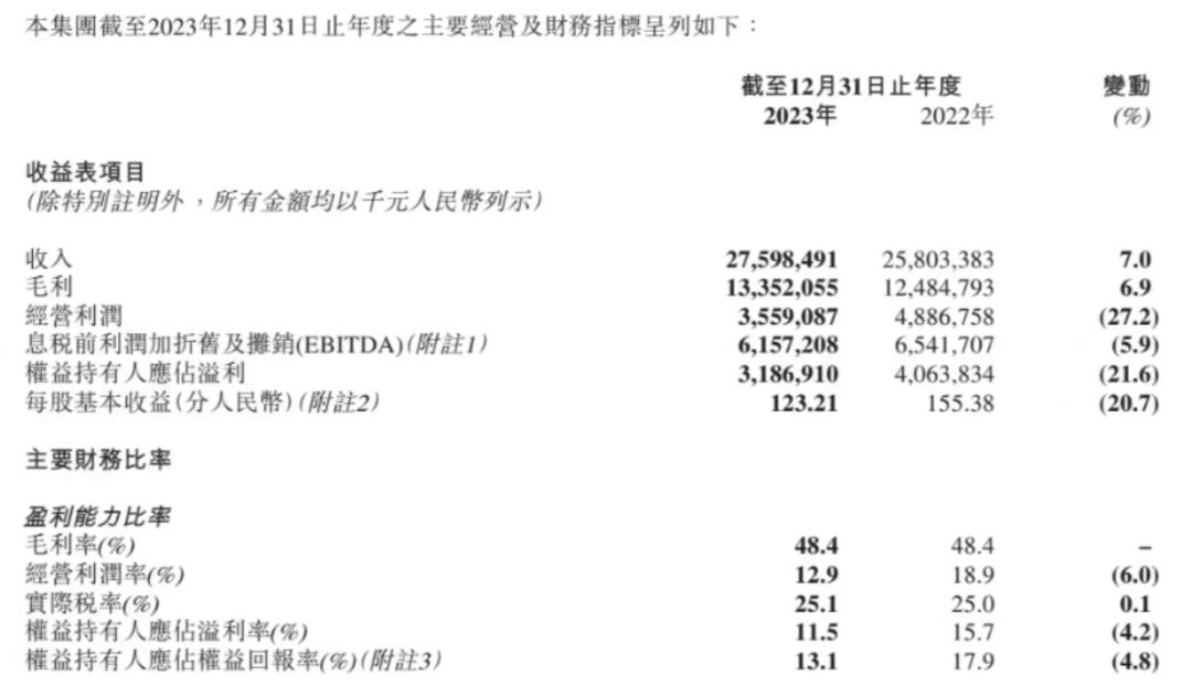 年营收275亿，李宁蓄力「爬坡」｜氪金 · 大事件