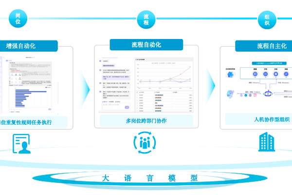 金融企业落地大语言模型的路线图