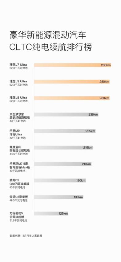 新款理想L7没诚意！打得过华为问界M7才见鬼了