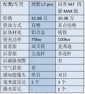 新款理想L7没诚意！打得过华为问界M7才见鬼了