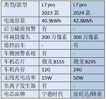 新款理想L7没诚意！打得过华为问界M7才见鬼了