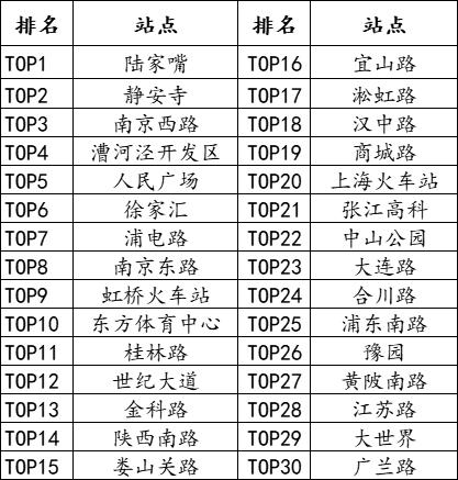 最近的地铁数据，让我看清了上海_https://www.izongheng.net_快讯_第7张