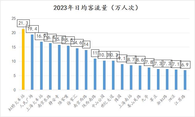 最近的地铁数据，让我看清了上海_https://www.izongheng.net_快讯_第6张