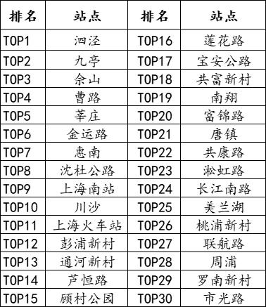 最近的地铁数据，让我看清了上海_https://www.izongheng.net_快讯_第11张