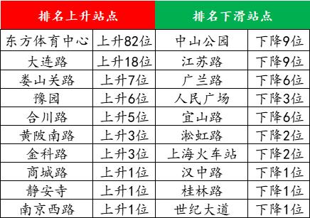 最近的地铁数据，让我看清了上海_https://www.izongheng.net_快讯_第10张