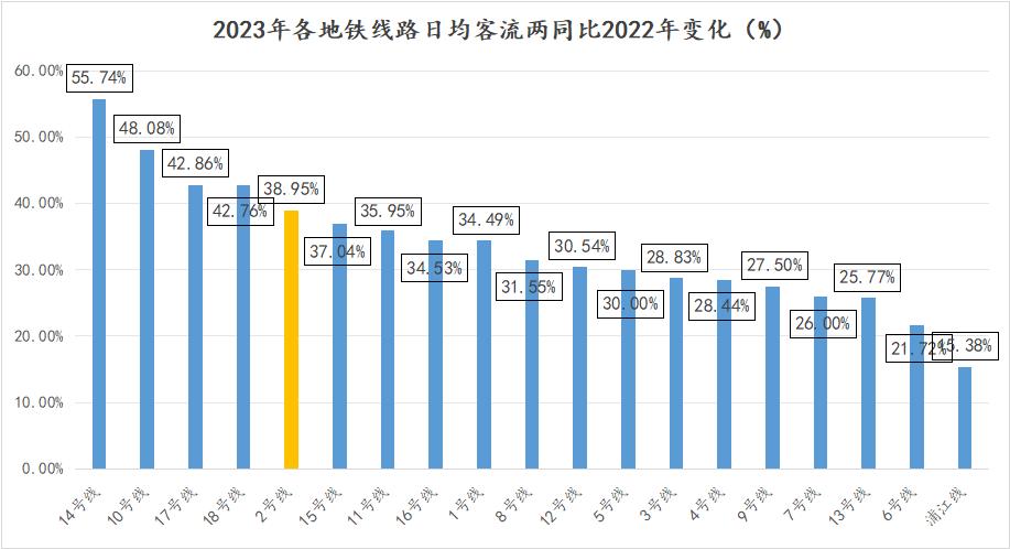 最近的地铁数据，让我看清了上海_https://www.izongheng.net_快讯_第4张
