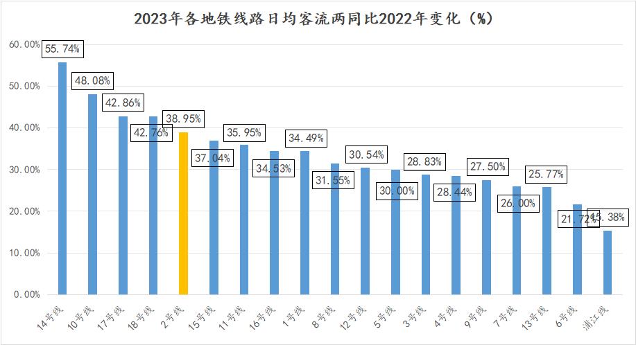 最近的地铁数据，让我看清了上海_https://www.izongheng.net_快讯_第4张