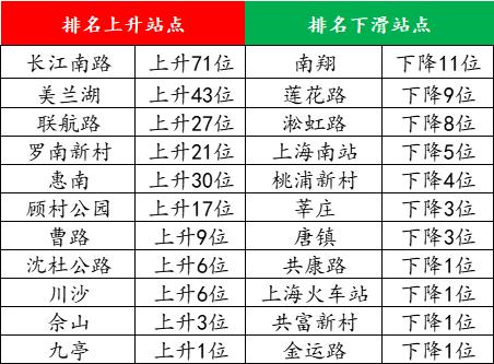 最近的地铁数据，让我看清了上海_https://www.izongheng.net_快讯_第12张